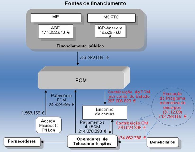 financiamento - FCM