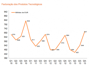 Facturação do mercado português de produtos tecnológicos_GfK