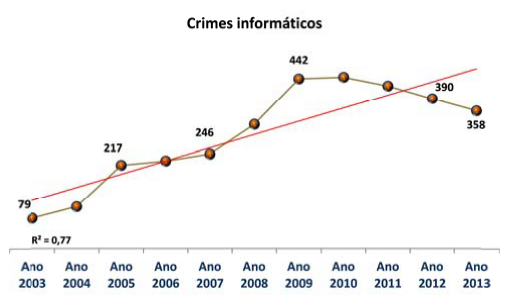 Crimes informaticos - RASI 2013