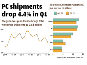 Fornecimento de PC a escala mundial no primeiro trimestre de 2014_IDC (DR)