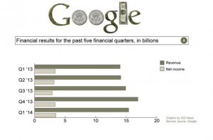 Resultados da Google_1º trimeste de 2014