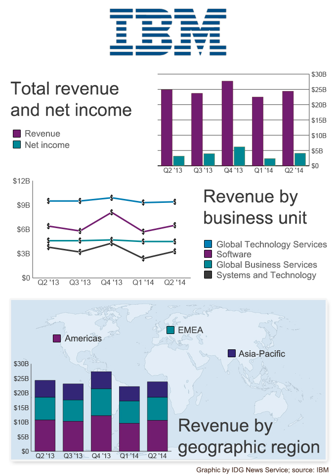Resultados IBM (DR)_no segundo trimestre de 2014