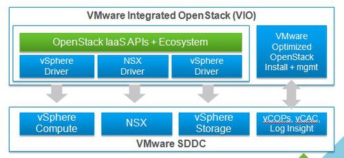 VMware-OpenStack - IDGNS