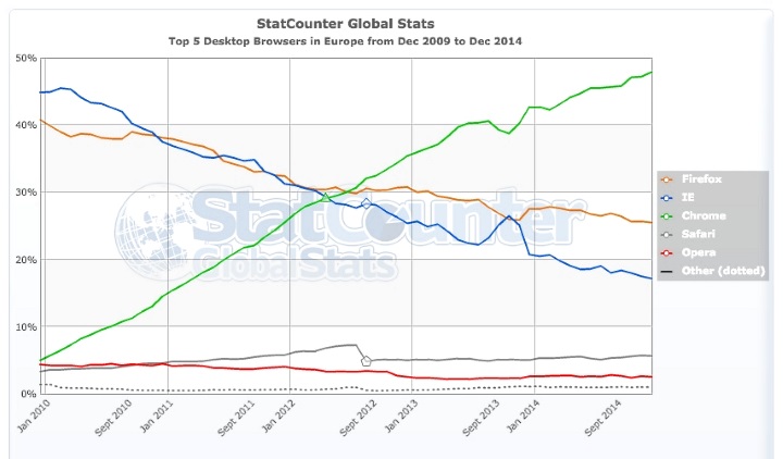 StatCounter-browser-eu-monthly-200912-201412