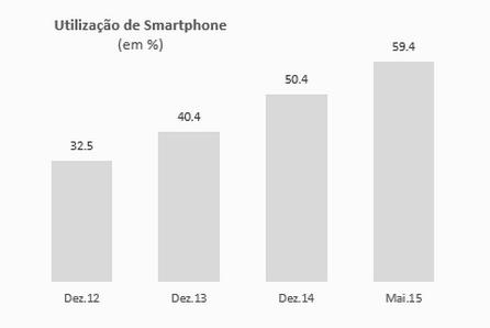 smartphone - Marktest